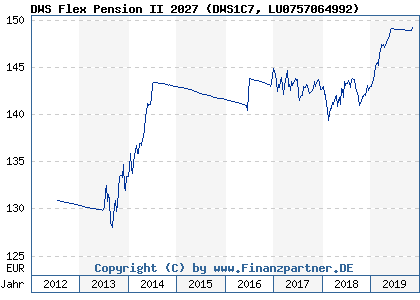 Chart: DWS Flex Pension II 2027 (DWS1C7 LU0757064992)