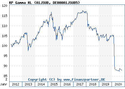 Chart: RP Gamma RL (A1JSUB DE000A1JSUB5)