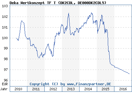 Chart: Deka Wertkonzept TF T (DK2CDL DE000DK2CDL5)