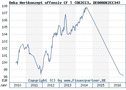 Chart: Deka Wertkonzept offensiv CF T (DK2CC3 DE000DK2CC34)