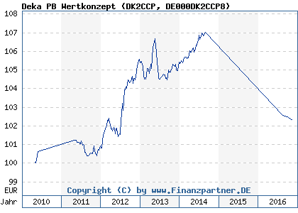 Chart: Deka PB Wertkonzept (DK2CCP DE000DK2CCP8)