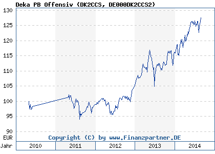 Chart: Deka PB Offensiv (DK2CCS DE000DK2CCS2)