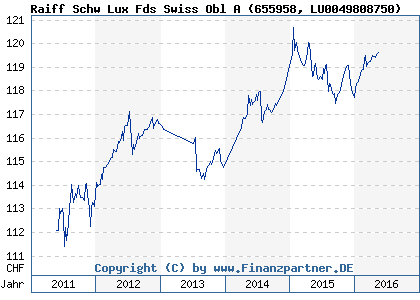 Chart: Raiff Schw Lux Fds Swiss Obl A (655958 LU0049808750)