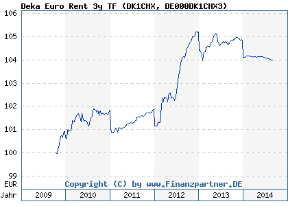 Chart: Deka Euro Rent 3y TF (DK1CHX DE000DK1CHX3)