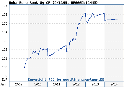 Chart: Deka Euro Rent 3y CF (DK1CHW DE000DK1CHW5)
