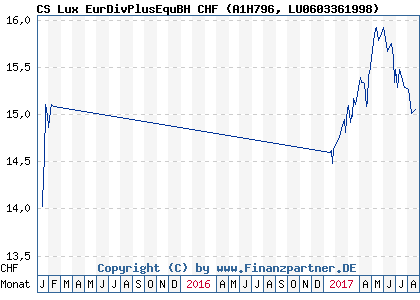 Chart: CS Lux EurDivPlusEquBH CHF (A1H796 LU0603361998)