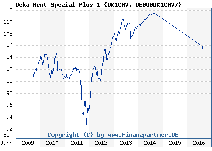 Chart: Deka Rent Spezial Plus 1 (DK1CHV DE000DK1CHV7)