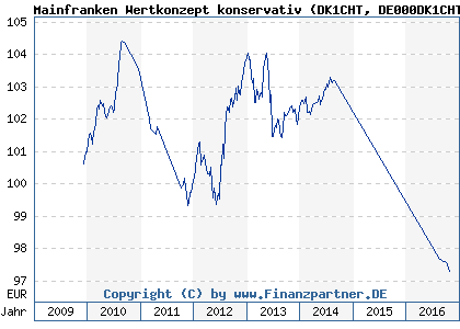 Chart: Mainfranken Wertkonzept konservativ (DK1CHT DE000DK1CHT1)