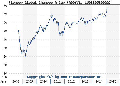 Chart: Pioneer Global Changes A Cap (A0QYV1 LU0360560022)