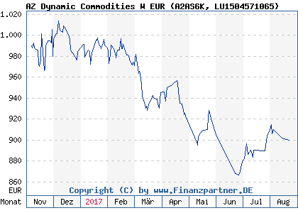 Chart: AZ Dynamic Commodities W EUR (A2AS6K LU1504571065)