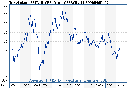 Chart: Templeton BRIC A GBP Dis (A0F6Y3 LU0229946545)