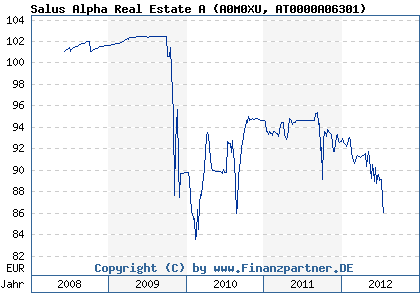 Chart: Salus Alpha Real Estate A (A0M0XU AT0000A06301)