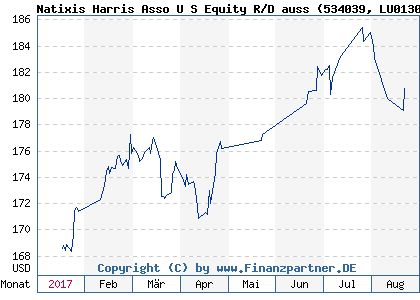 Chart: Natixis Harris Asso U S Equity R/D auss (534039 LU0130517989)