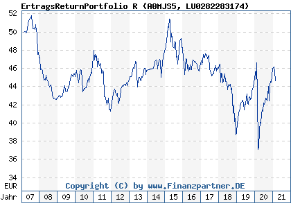 Chart: ErtragsReturnPortfolio R (A0MJS5 LU0282283174)