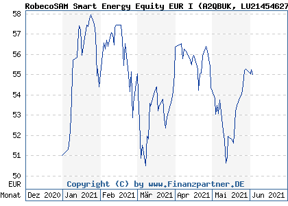 Chart: RobecoSAM Smart Energy Equity EUR I (A2QBUK LU2145462722)