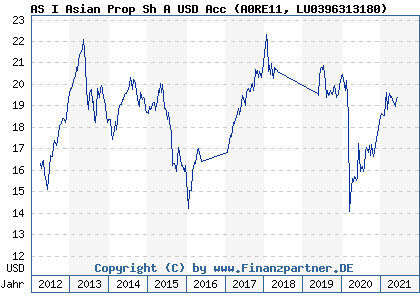 Chart: AS I Asian Prop Sh A USD Acc (A0RE11 LU0396313180)