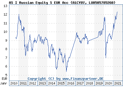 Chart: AS I Russian Equity S EUR Acc (A1CY8V LU0505785260)