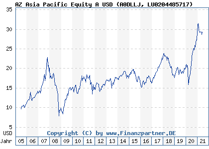 Chart: AZ Asia Pacific Equity A USD (A0DLLJ LU0204485717)