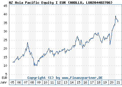 Chart: AZ Asia Pacific Equity I EUR (A0DLLU LU0204482706)