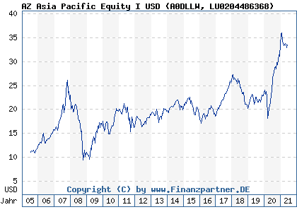 Chart: AZ Asia Pacific Equity I USD (A0DLLW LU0204486368)
