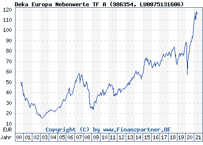 Chart: Deka Europa Nebenwerte TF A (986354 LU0075131606)