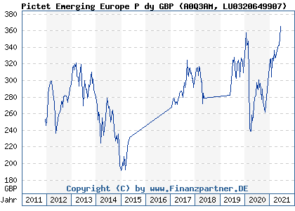 Chart: Pictet Emerging Europe P dy GBP (A0Q3AM LU0320649907)