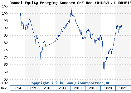Chart: Amundi Equity Emerging Conserv AHE Acc (A1W0VL LU0945154085)
