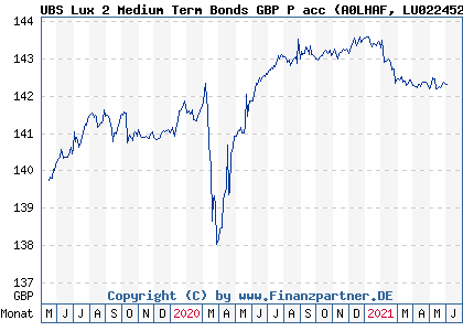 Chart: UBS Lux 2 Medium Term Bonds GBP P acc (A0LHAF LU0224520709)