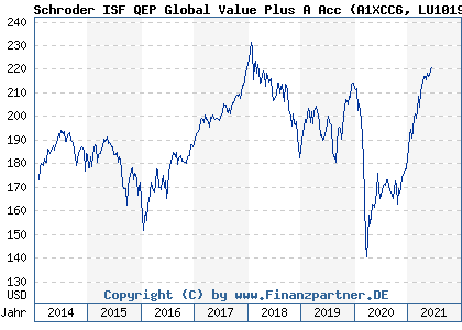 Chart: Schroder ISF QEP Global Value Plus A Acc (A1XCC6 LU1019481297)