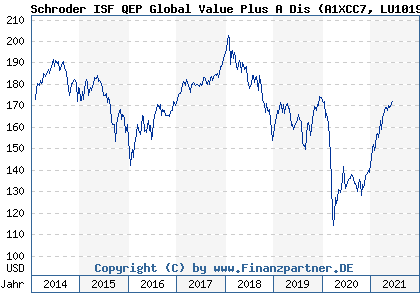 Chart: Schroder ISF QEP Global Value Plus A Dis (A1XCC7 LU1019481370)