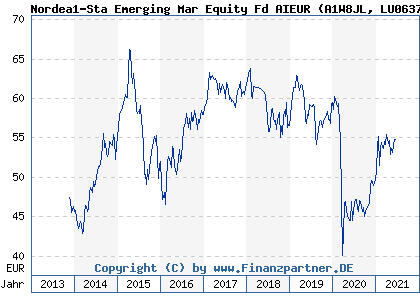 Chart: Nordea1-Sta Emerging Mar Equity Fd AIEUR (A1W8JL LU0637345512)