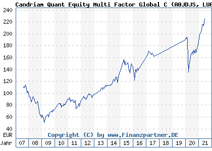 Chart: Candriam Quant Equity Multi Factor Global C (A0JDJS LU0235267860)