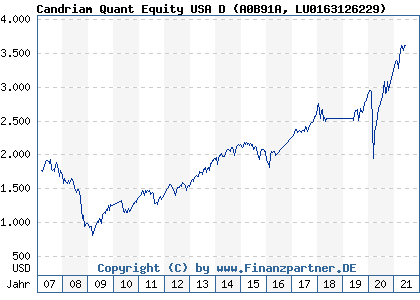 Chart: Candriam Quant Equity USA D (A0B91A LU0163126229)