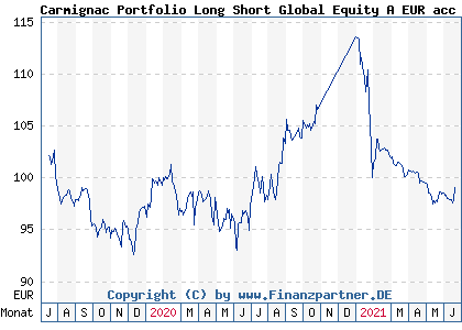 Chart: Carmignac Portfolio Long Short Global Equity A EUR acc (A2PBTZ LU1910837258)