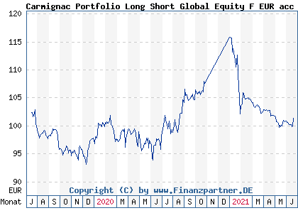 Chart: Carmignac Portfolio Long Short Global Equity F EUR acc (A2PBT2 LU1910837415)