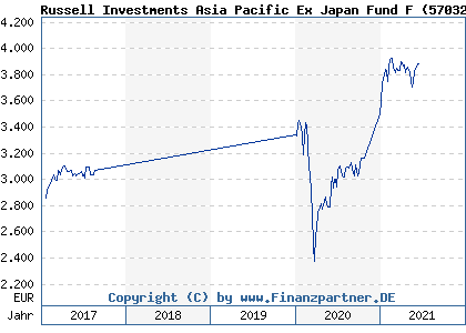 Chart: Russell Investments Asia Pacific Ex Japan Fund F (570328 IE0031503554)