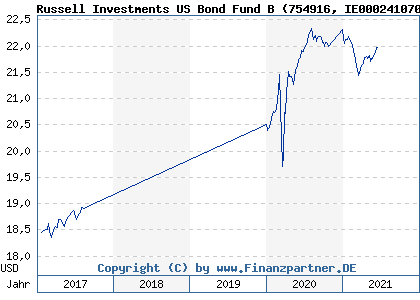 Chart: Russell Investments US Bond Fund B (754916 IE0002410706)