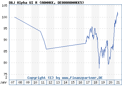 Chart: D&J Alpha UI R (A0MWKK DE000A0MWKK5)