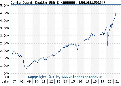 Chart: Dexia Quant Equity USA C (A0B909 LU0163125924)