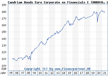 Chart: Candriam Bonds Euro Corporate ex Financials C (A0B8X6 LU0170294283)
