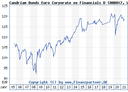 Chart: Candriam Bonds Euro Corporate ex Financials D (A0B8X7 LU0170294796)