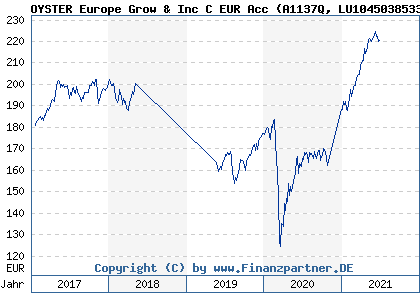 Chart: OYSTER Europe Grow & Inc C EUR Acc (A1137Q LU1045038533)