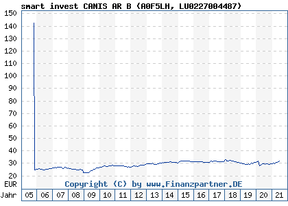 Chart: smart invest CANIS AR B (A0F5LH LU0227004487)