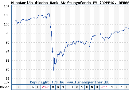 Chart: Münsterlän dische Bank Stiftungsfonds FV (A2PE1Q DE000A2PE1Q4)