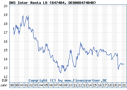 Chart: DWS Inter Renta LD (847404 DE0008474040)