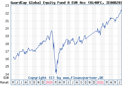 Chart: GuardCap Global Equity Fund A EUR Acc (A140FC IE00BZ036491)
