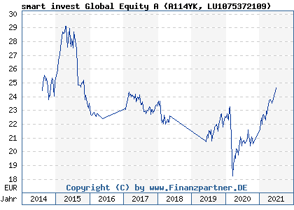 Chart: smart invest Global Equity A (A114YK LU1075372109)