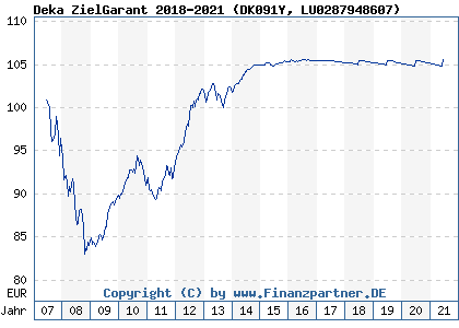 Chart: Deka ZielGarant 2018-2021 (DK091Y LU0287948607)