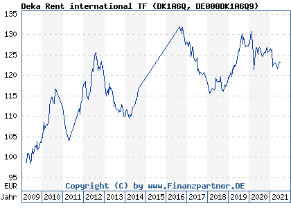 Chart: Deka Rent international TF (DK1A6Q DE000DK1A6Q9)