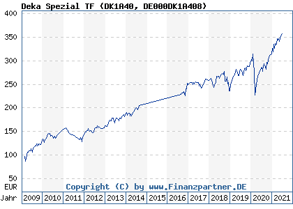 Chart: Deka Spezial TF (DK1A40 DE000DK1A408)